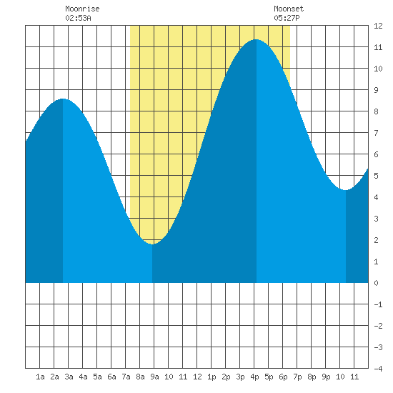 Point Defiance tide chart for Tuesday, October 10, 2023