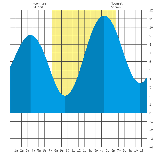 Point Defiance tide chart for Wednesday, October 11, 2023