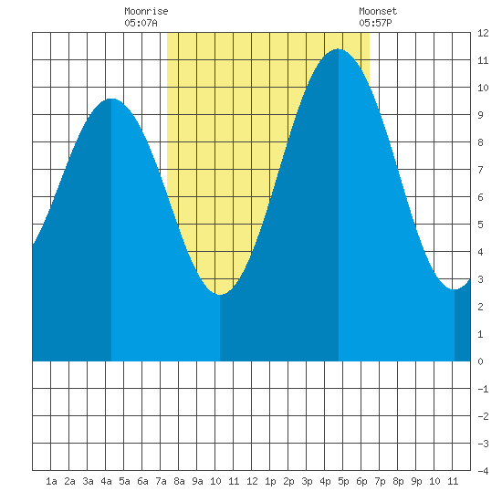 Point Defiance tide chart for Thursday, October 12, 2023