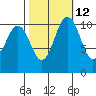 Point Defiance tide chart for Thursday, October 12, 2023