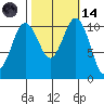 Point Defiance tide chart for Saturday, October 14, 2023