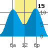 Point Defiance tide chart for Sunday, October 15, 2023