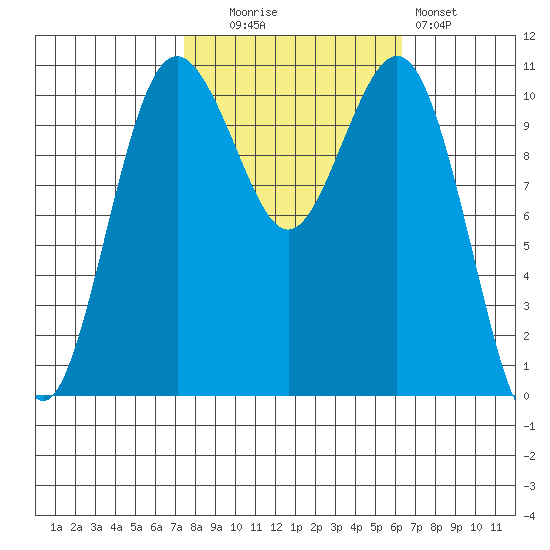 Point Defiance tide chart for Monday, October 16, 2023