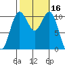 Point Defiance tide chart for Monday, October 16, 2023