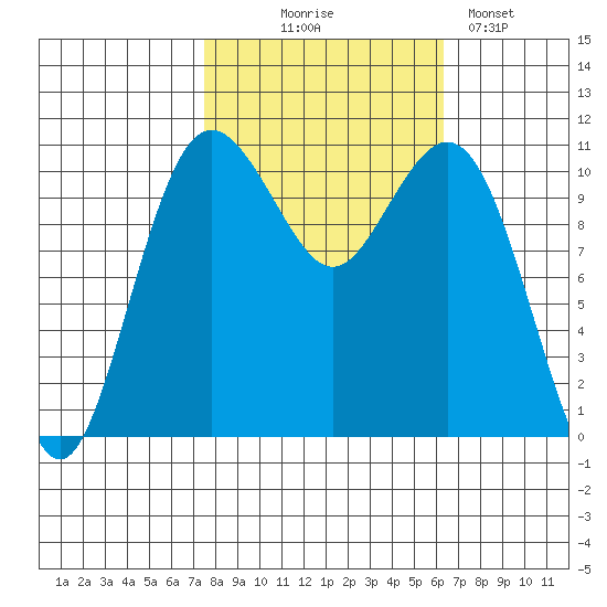 Point Defiance tide chart for Tuesday, October 17, 2023