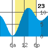 Point Defiance tide chart for Monday, October 23, 2023