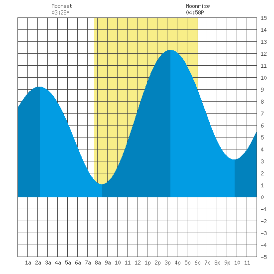Point Defiance tide chart for Wednesday, October 25, 2023