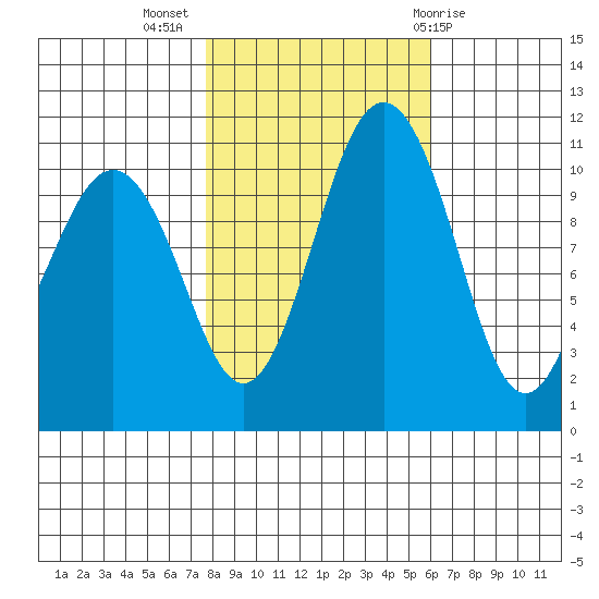Point Defiance tide chart for Thursday, October 26, 2023