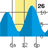 Point Defiance tide chart for Thursday, October 26, 2023