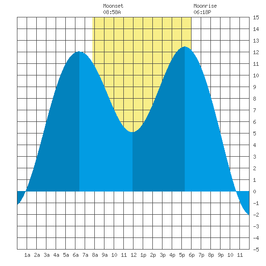 Point Defiance tide chart for Sunday, October 29, 2023