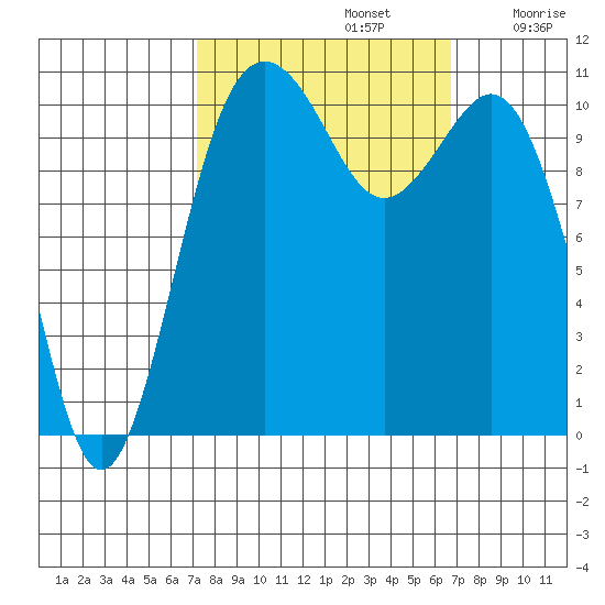 Point Defiance tide chart for Wednesday, October 4, 2023
