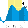 Point Defiance tide chart for Wednesday, October 4, 2023