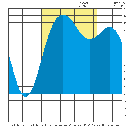 Point Defiance tide chart for Thursday, October 5, 2023