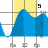 Point Defiance tide chart for Thursday, October 5, 2023