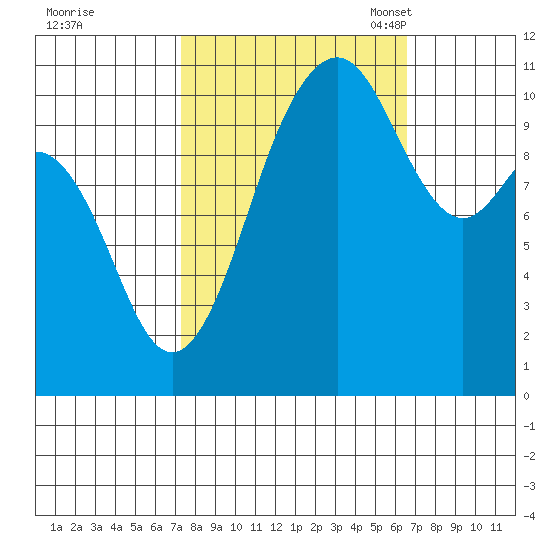 Point Defiance tide chart for Sunday, October 8, 2023
