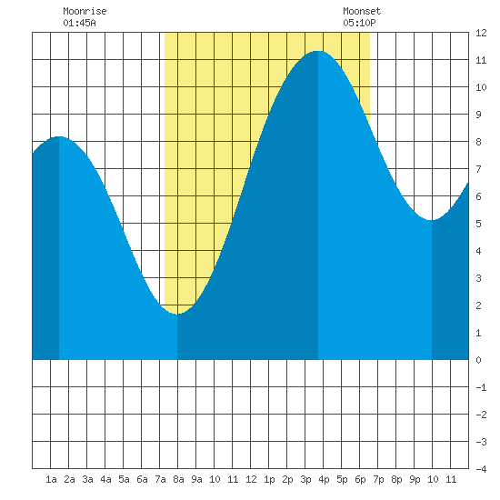 Point Defiance tide chart for Monday, October 9, 2023