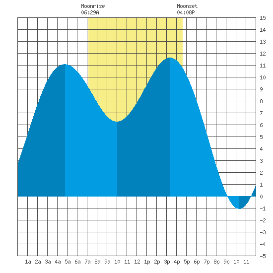 Point Defiance tide chart for Sunday, November 12, 2023