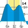 Point Defiance tide chart for Tuesday, November 14, 2023