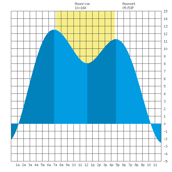 Point Defiance tide chart for Wednesday, November 15, 2023