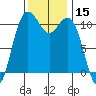 Point Defiance tide chart for Wednesday, November 15, 2023