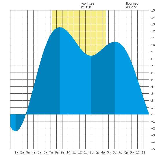 Point Defiance tide chart for Friday, November 17, 2023