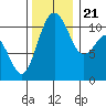 Point Defiance tide chart for Tuesday, November 21, 2023