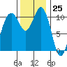 Point Defiance tide chart for Saturday, November 25, 2023
