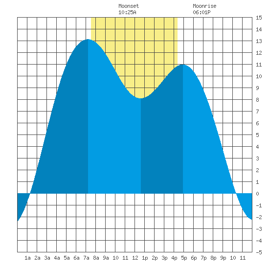 Point Defiance tide chart for Wednesday, November 29, 2023