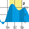 Point Defiance tide chart for Thursday, November 2, 2023