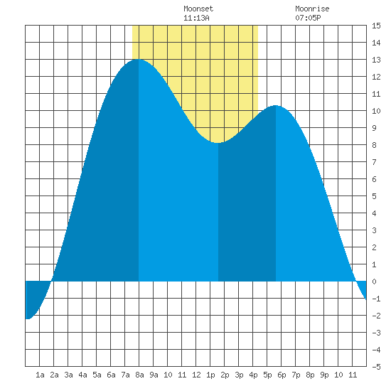 Point Defiance tide chart for Thursday, November 30, 2023