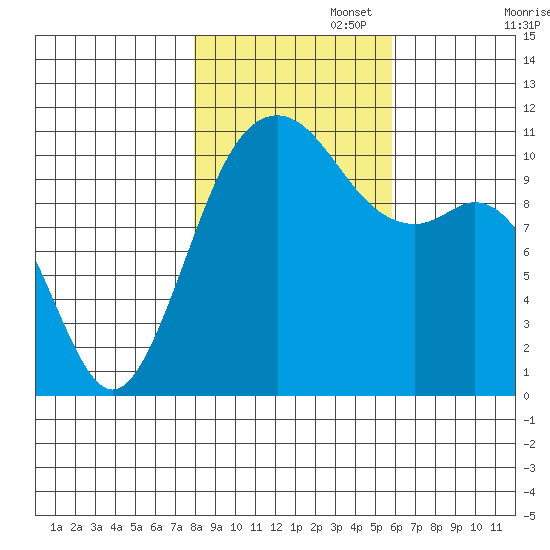 Point Defiance tide chart for Saturday, November 4, 2023