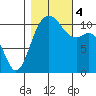 Point Defiance tide chart for Saturday, November 4, 2023