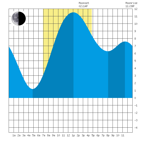 Point Defiance tide chart for Sunday, November 5, 2023