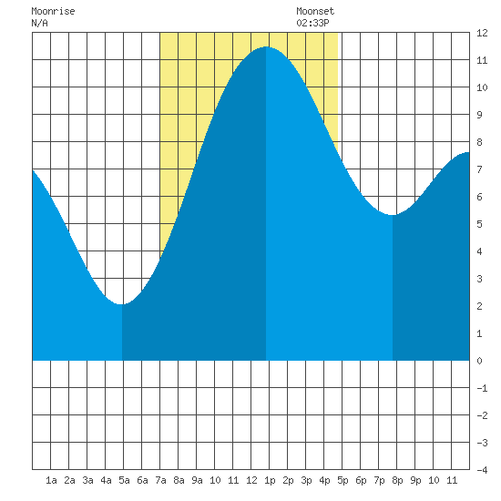 Point Defiance tide chart for Monday, November 6, 2023