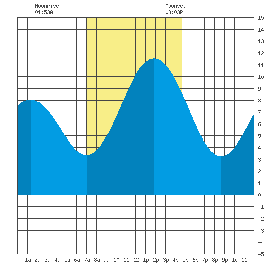 Point Defiance tide chart for Wednesday, November 8, 2023
