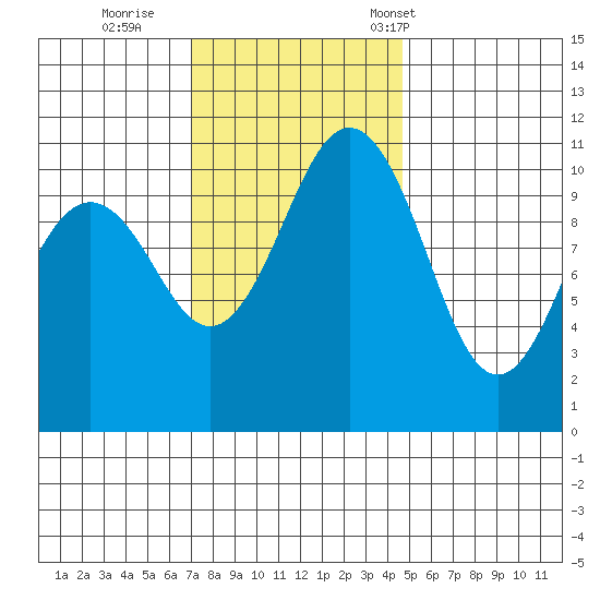 Point Defiance tide chart for Thursday, November 9, 2023