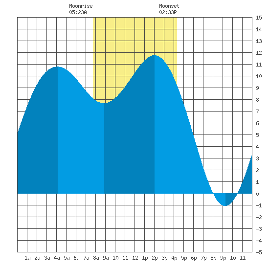 Point Defiance tide chart for Sunday, December 10, 2023