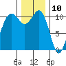Point Defiance tide chart for Sunday, December 10, 2023
