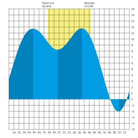Point Defiance tide chart for Monday, December 11, 2023