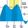 Point Defiance tide chart for Monday, December 11, 2023