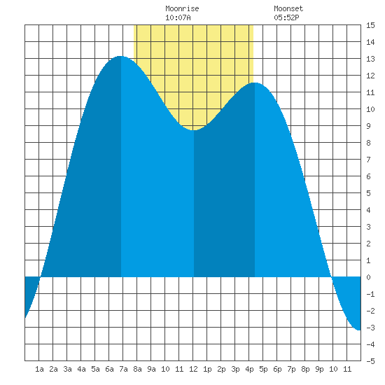 Point Defiance tide chart for Thursday, December 14, 2023