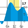 Point Defiance tide chart for Sunday, December 17, 2023