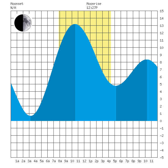 Point Defiance tide chart for Tuesday, December 19, 2023