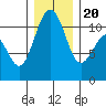 Point Defiance tide chart for Wednesday, December 20, 2023
