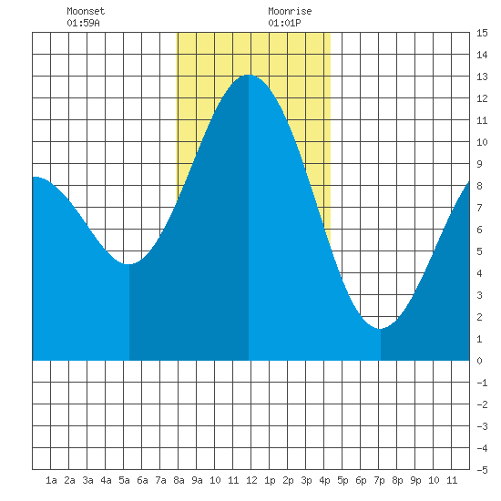 Point Defiance tide chart for Thursday, December 21, 2023