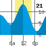 Point Defiance tide chart for Thursday, December 21, 2023