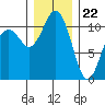 Point Defiance tide chart for Friday, December 22, 2023