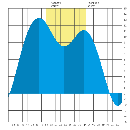 Point Defiance tide chart for Wednesday, December 27, 2023