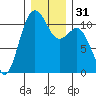 Point Defiance tide chart for Sunday, December 31, 2023