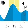 Point Defiance tide chart for Monday, December 4, 2023
